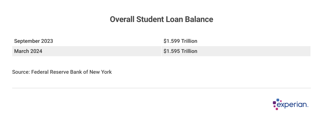 Student Loan Debt Virtually Unchanged